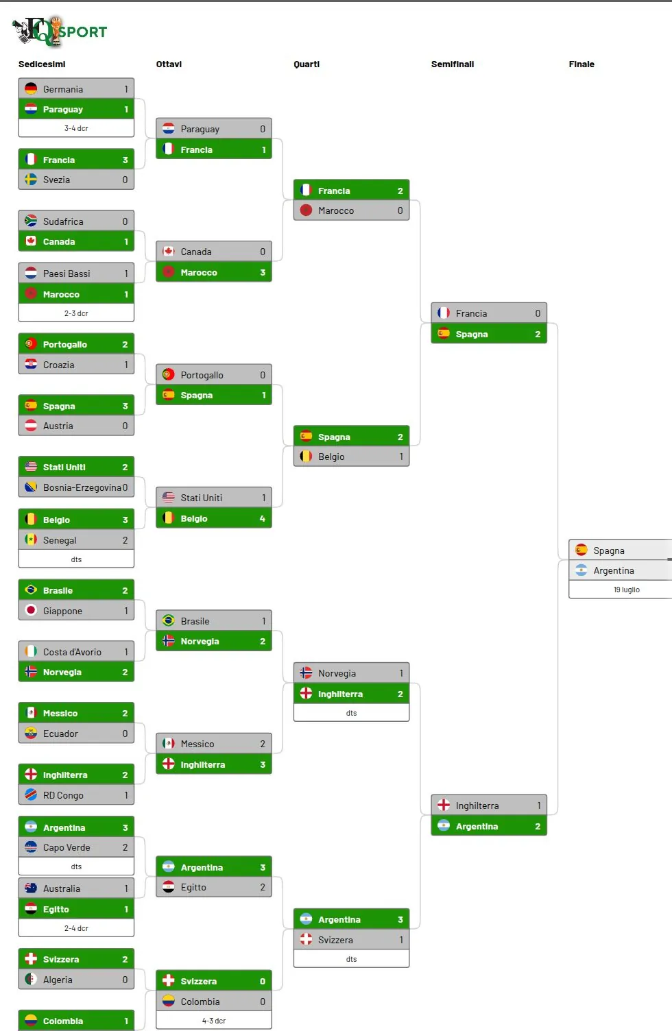 tournament visualization